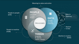 Internet of Everythings